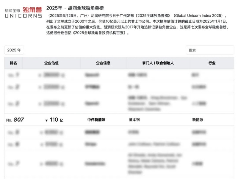 長沙四家企業(yè)之一，湖南中偉新能源再登“全球獨角獸榜”